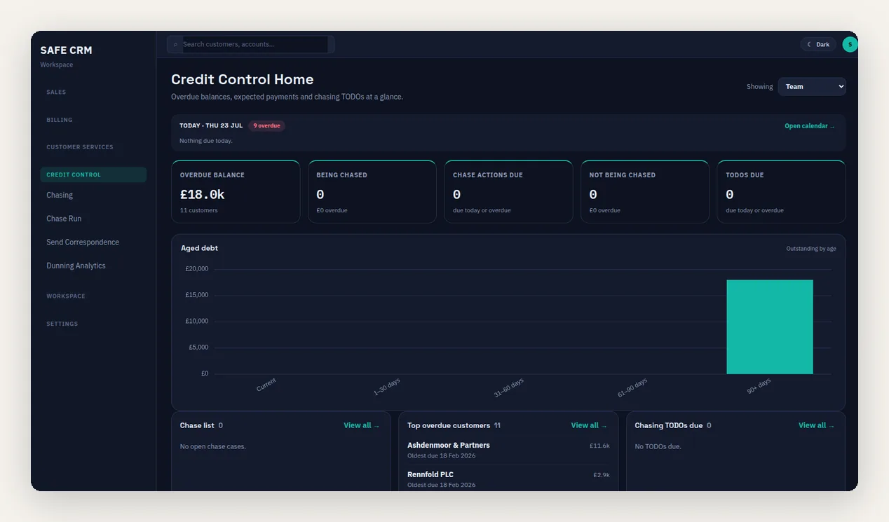 SAFE CRM Credit Control dashboard showing total overdue balance across customers, an aged debt chart by age band, and a list of the largest overdue accounts