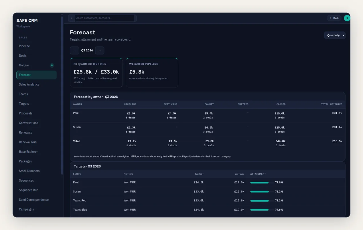 The SAFE CRM forecast for a quarter: won revenue against target, weighted pipeline, a breakdown by owner across pipeline, best case, commit and closed, and target attainment bars for each salesperson and team