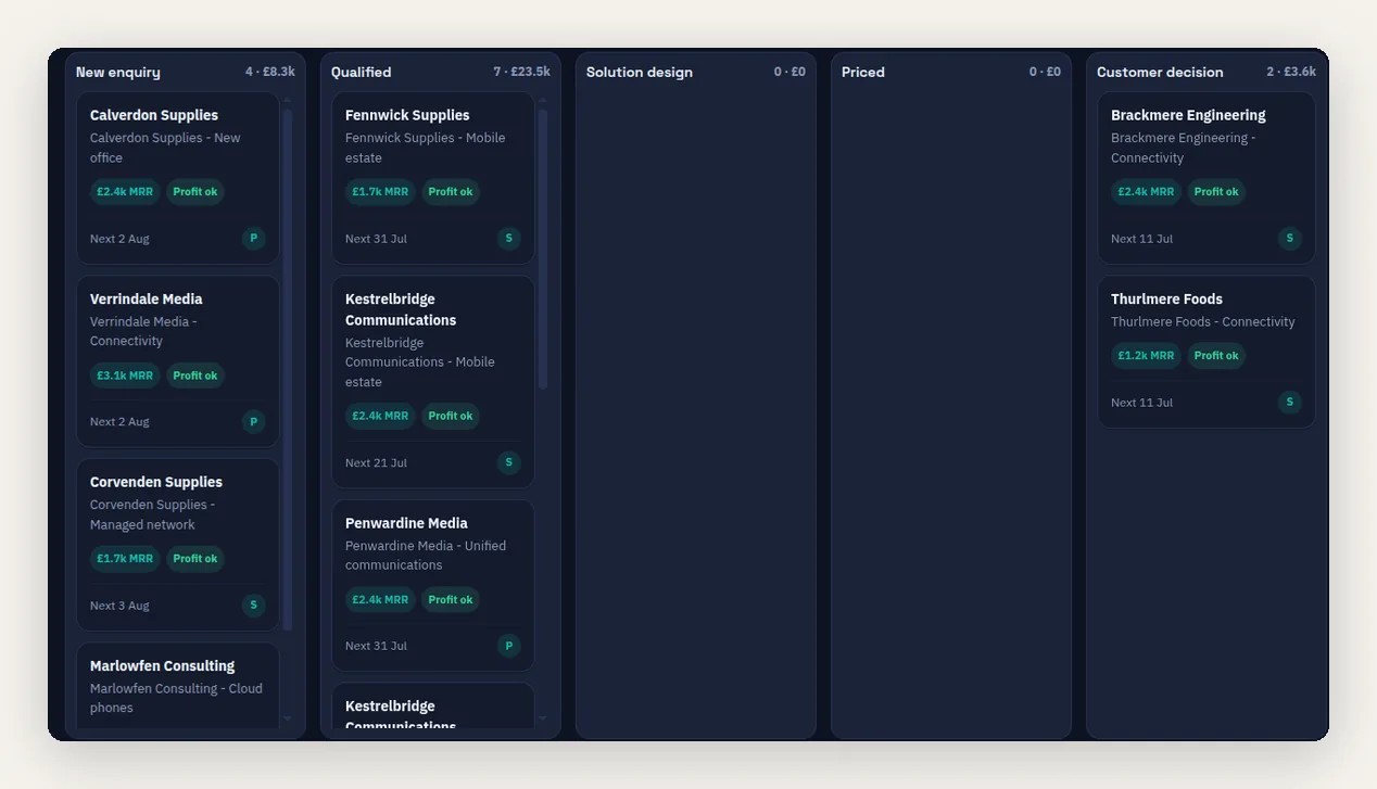 SAFE CRM pipeline board with deals arranged across New enquiry, Qualified, Solution design, Priced and Customer decision stages, each card showing monthly recurring revenue and a profit check