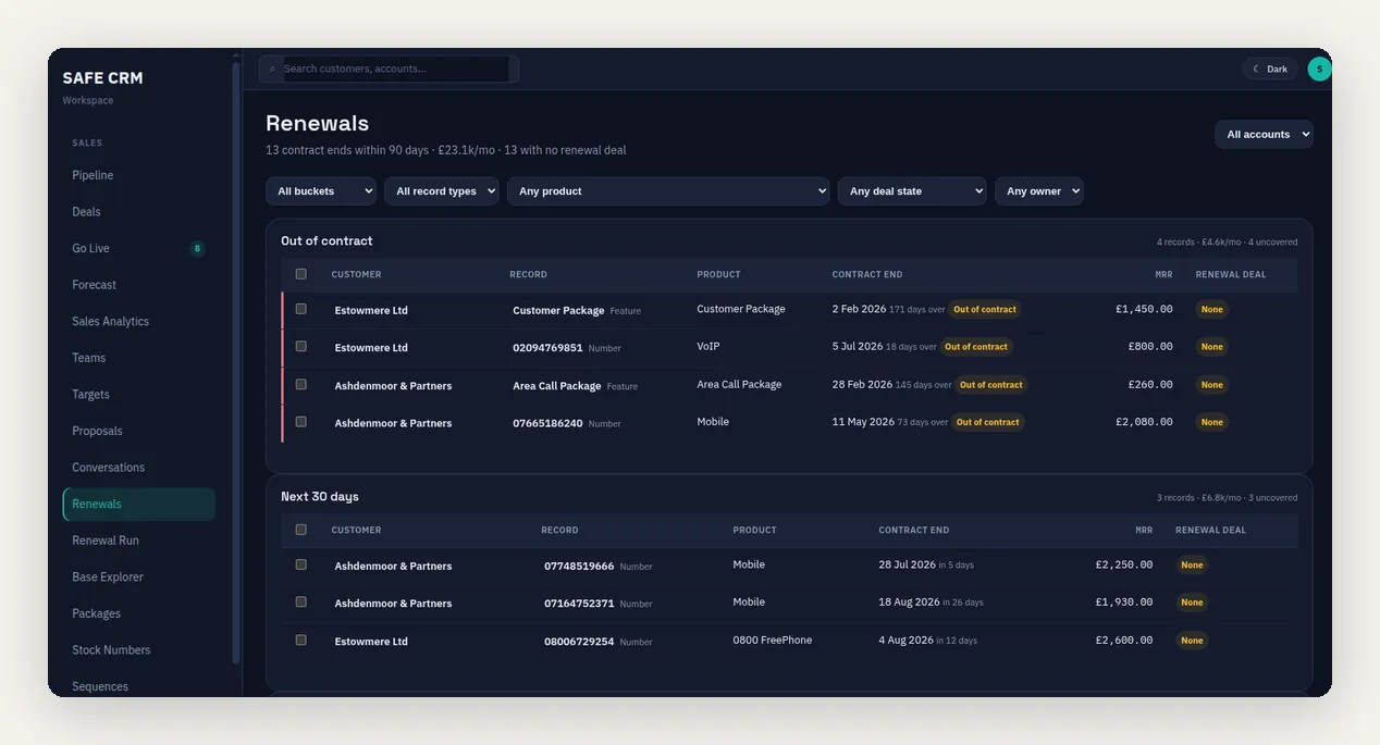 The SAFE CRM renewals radar listing contracts by how soon they end, from already out of contract through the next 30 days, with the monthly revenue at risk on each record and whether a renewal deal covers it