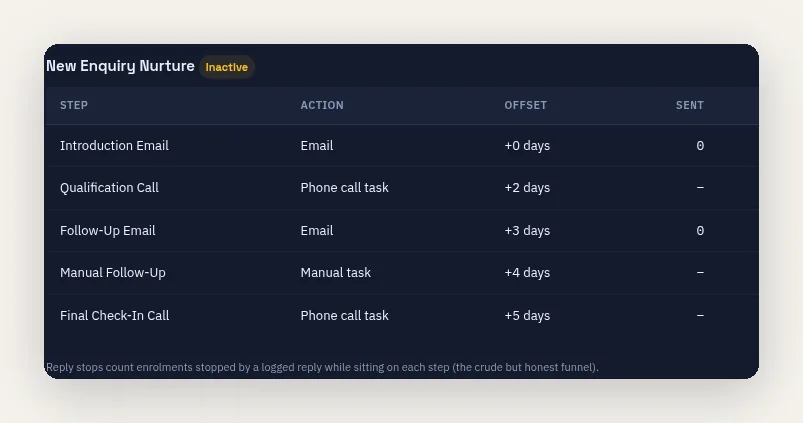 A SAFE CRM follow-up sequence called New Enquiry Nurture, listing its steps in order: introduction email on day zero, qualification call after two days, follow-up email after three, manual follow-up after four and a final check-in call after five